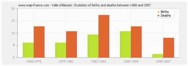 Valle-d'Alesani : Evolution of births and deaths between 1968 and 2007