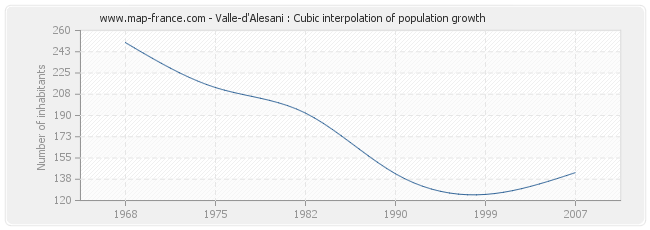 Valle-d'Alesani : Cubic interpolation of population growth