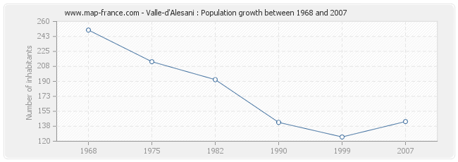 Population Valle-d'Alesani