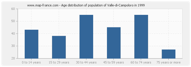 Age distribution of population of Valle-di-Campoloro in 1999