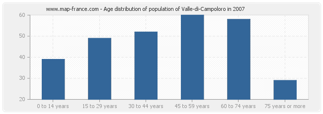 Age distribution of population of Valle-di-Campoloro in 2007