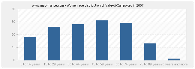 Women age distribution of Valle-di-Campoloro in 2007