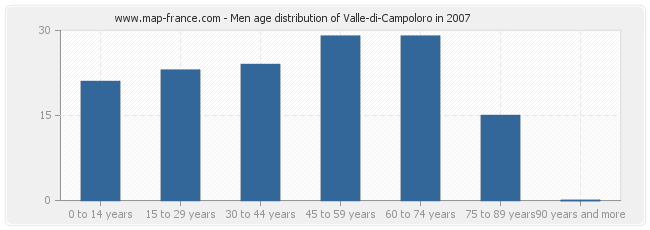 Men age distribution of Valle-di-Campoloro in 2007