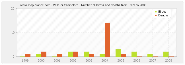Valle-di-Campoloro : Number of births and deaths from 1999 to 2008