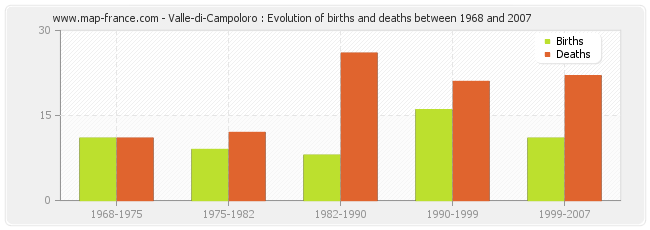 Valle-di-Campoloro : Evolution of births and deaths between 1968 and 2007
