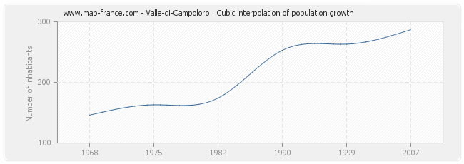 Valle-di-Campoloro : Cubic interpolation of population growth