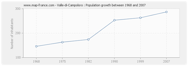 Population Valle-di-Campoloro