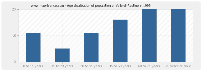 Age distribution of population of Valle-di-Rostino in 1999