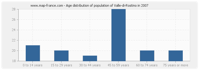 Age distribution of population of Valle-di-Rostino in 2007