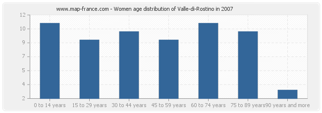Women age distribution of Valle-di-Rostino in 2007