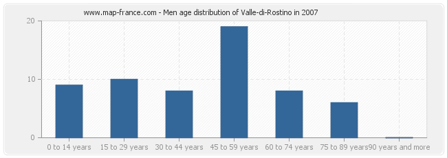 Men age distribution of Valle-di-Rostino in 2007
