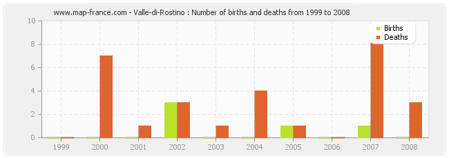 Valle-di-Rostino : Number of births and deaths from 1999 to 2008