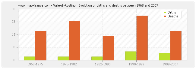Valle-di-Rostino : Evolution of births and deaths between 1968 and 2007
