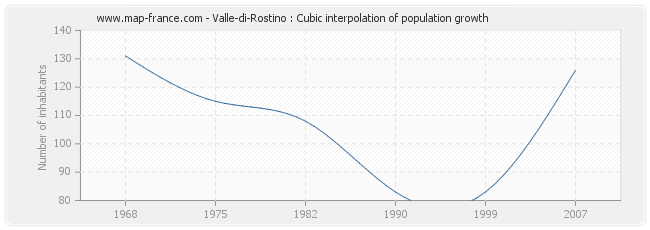 Valle-di-Rostino : Cubic interpolation of population growth
