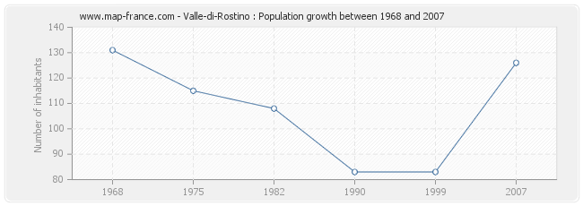 Population Valle-di-Rostino