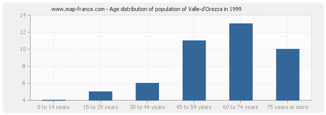 Age distribution of population of Valle-d'Orezza in 1999