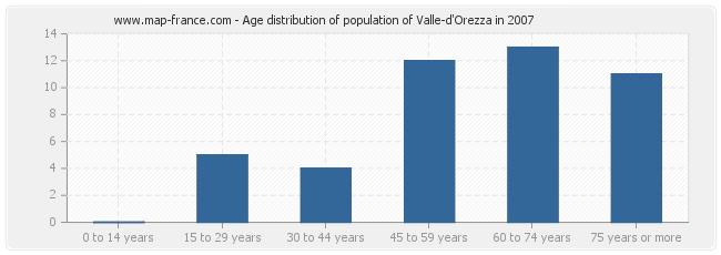 Age distribution of population of Valle-d'Orezza in 2007