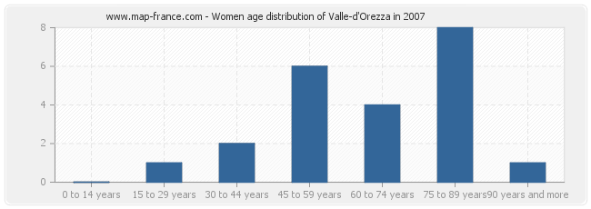 Women age distribution of Valle-d'Orezza in 2007