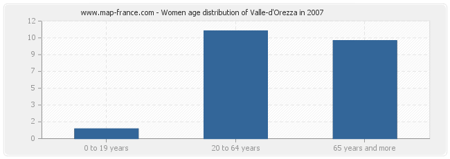 Women age distribution of Valle-d'Orezza in 2007