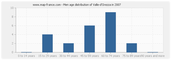 Men age distribution of Valle-d'Orezza in 2007