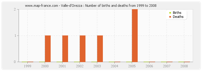 Valle-d'Orezza : Number of births and deaths from 1999 to 2008