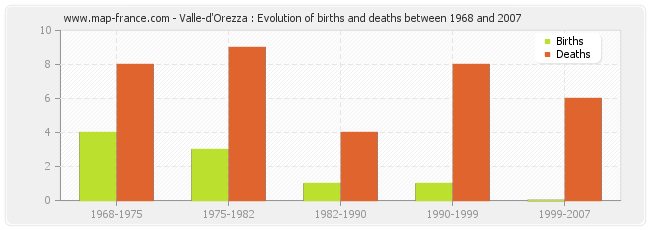 Valle-d'Orezza : Evolution of births and deaths between 1968 and 2007