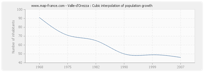 Valle-d'Orezza : Cubic interpolation of population growth