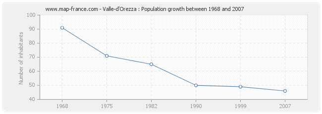 Population Valle-d'Orezza