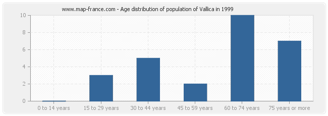 Age distribution of population of Vallica in 1999