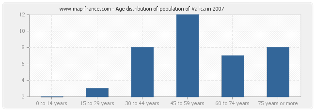 Age distribution of population of Vallica in 2007
