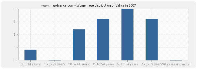 Women age distribution of Vallica in 2007