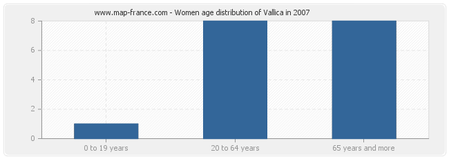 Women age distribution of Vallica in 2007