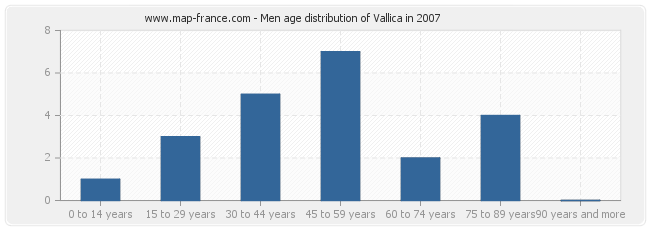 Men age distribution of Vallica in 2007