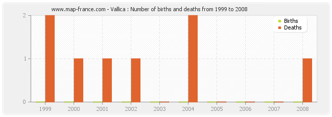 Vallica : Number of births and deaths from 1999 to 2008