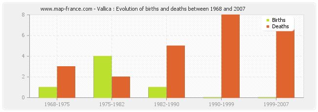 Vallica : Evolution of births and deaths between 1968 and 2007