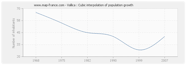 Vallica : Cubic interpolation of population growth