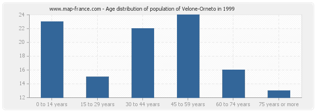 Age distribution of population of Velone-Orneto in 1999