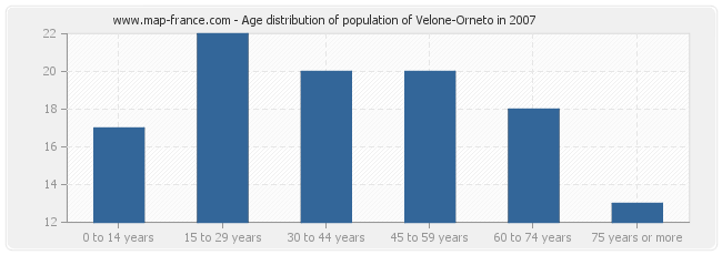 Age distribution of population of Velone-Orneto in 2007