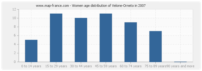 Women age distribution of Velone-Orneto in 2007