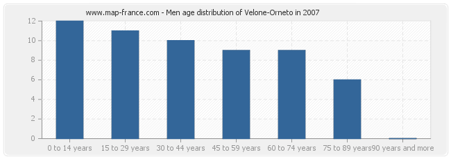 Men age distribution of Velone-Orneto in 2007