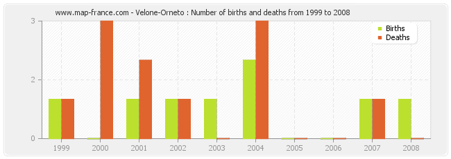 Velone-Orneto : Number of births and deaths from 1999 to 2008