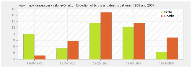 Velone-Orneto : Evolution of births and deaths between 1968 and 2007