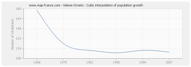Velone-Orneto : Cubic interpolation of population growth