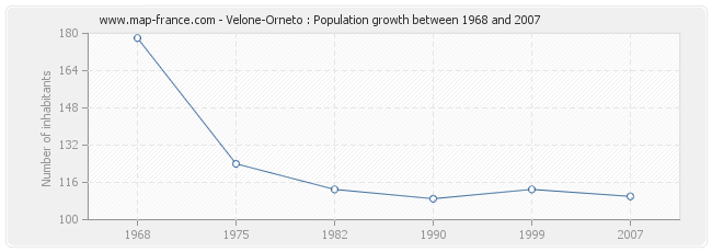 Population Velone-Orneto
