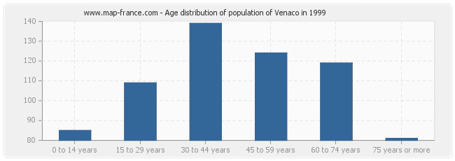 Age distribution of population of Venaco in 1999