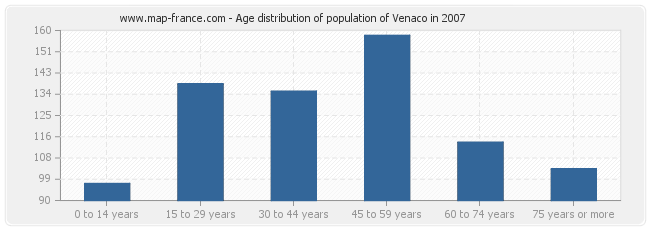 Age distribution of population of Venaco in 2007