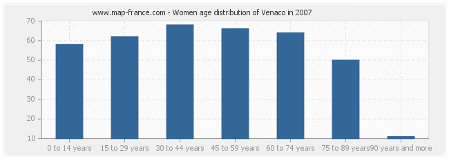 Women age distribution of Venaco in 2007