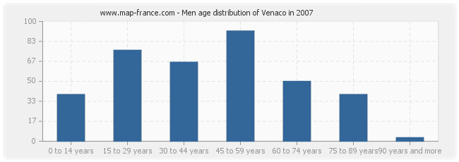 Men age distribution of Venaco in 2007