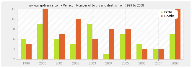Venaco : Number of births and deaths from 1999 to 2008