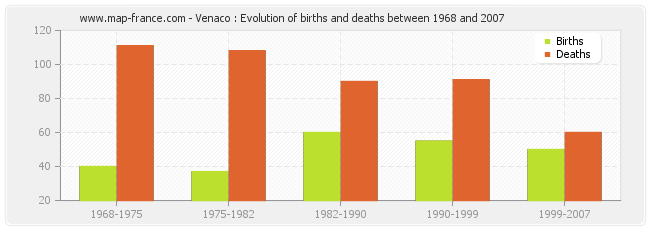 Venaco : Evolution of births and deaths between 1968 and 2007